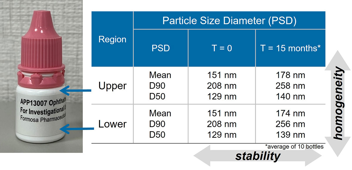 APNT Case Studies |APNT nanoparticle formulation platform