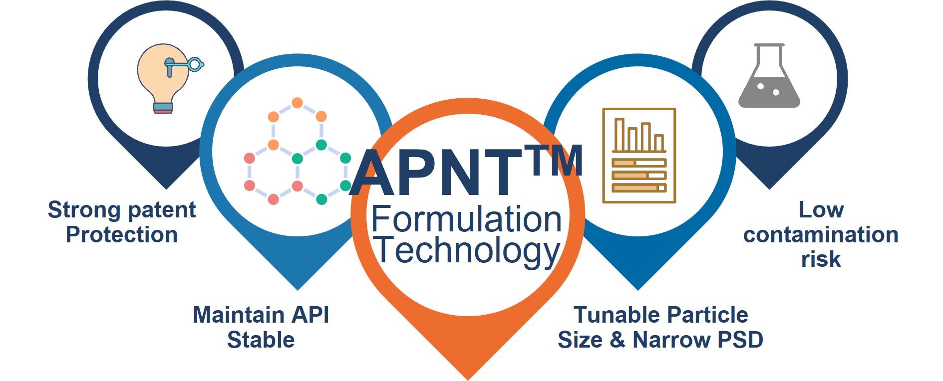 Technology Advantage s|APNT nanoparticle formulation platform